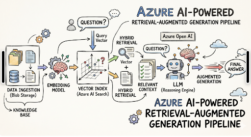 Building a Production-Ready RAG System on Azure: From Basics to Deployment
